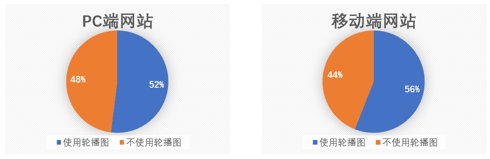 10條讓輪播圖轉(zhuǎn)化率更高的設計原則