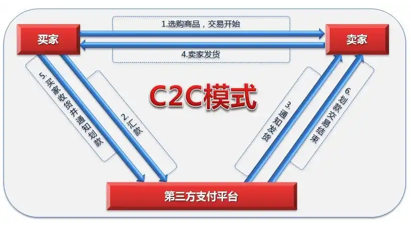C2C是什么意思？詳解C2C電子商務模式的優缺點、盈利方式